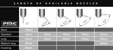 more than 200 different nozzles available